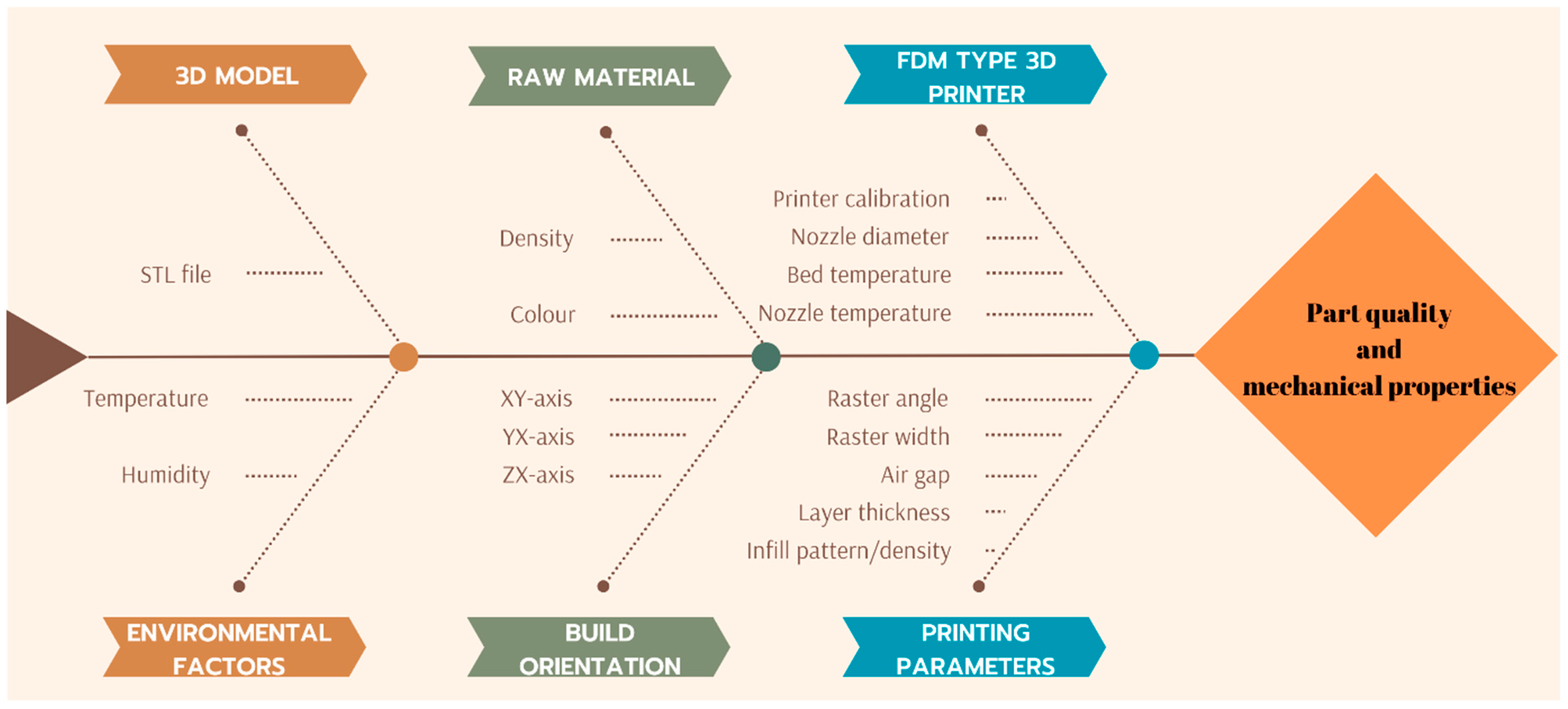 The Influence of Printing Speed and Temperature on the Mechanical 