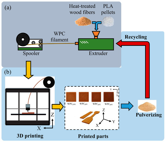Closed-Loop Recycling of 3D-Printed Wood–PLA Composite Parts: Effects ...