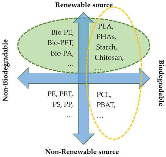 Bio-Based and Biodegradable Polymeric Materials for a