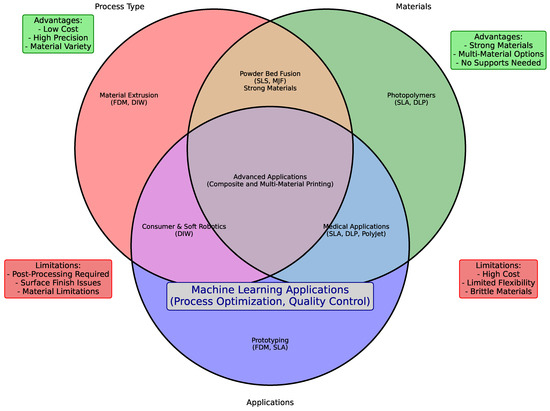 Machine Learning in 3D and 4D Printing of Polymer Composites: A Review