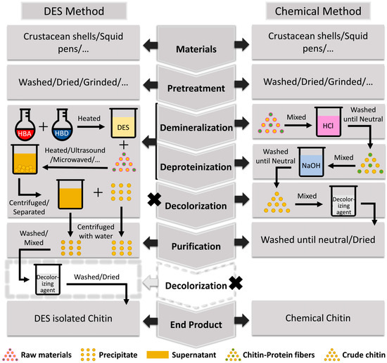 Exploring the Sustainable Utilization of Deep Eutectic Exploring the Sustainable Utilization of Deep Eutectic