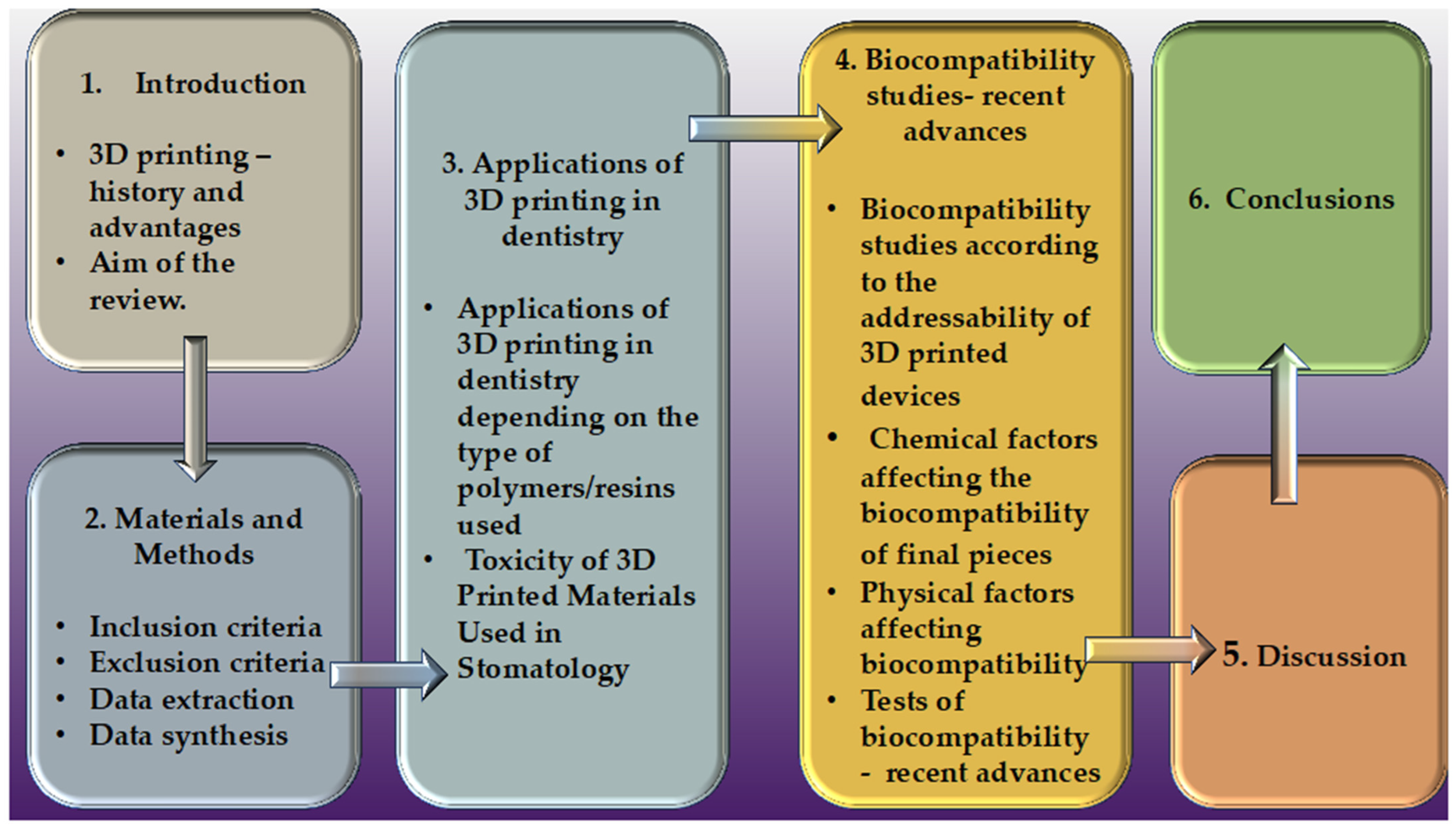 Polymeric Materials Used in 3DP in Dentistry