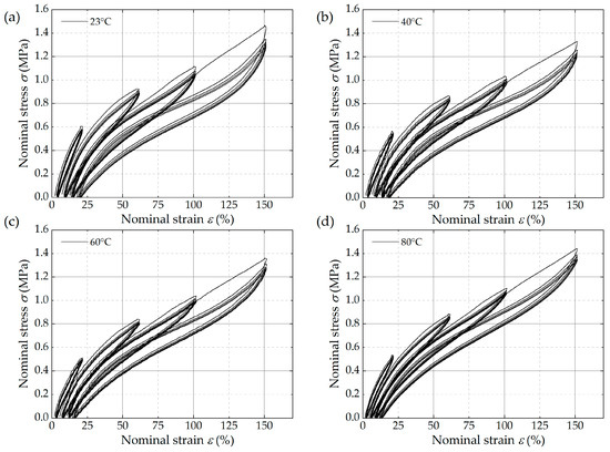 Influence of Operating Temperature on Crack Growth