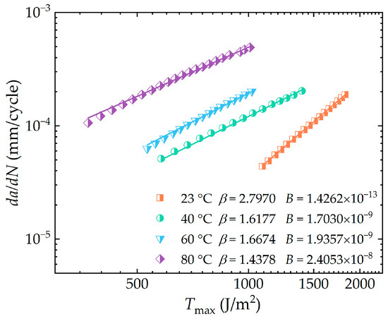 Influence of Operating Temperature on Crack Growth