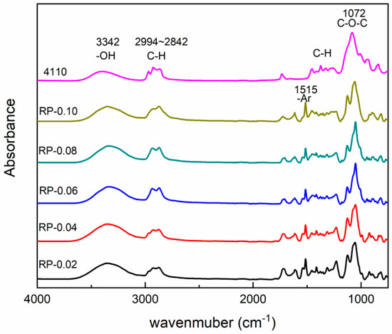 The Catalytic Degradation of Waste PU and the Preparation of
