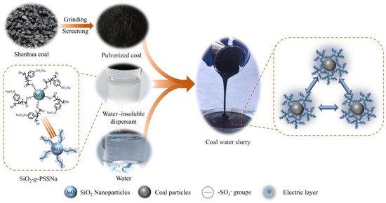 Poly(sodium styrene sulfonate)-Grafted SiO2 Nanoparticle
