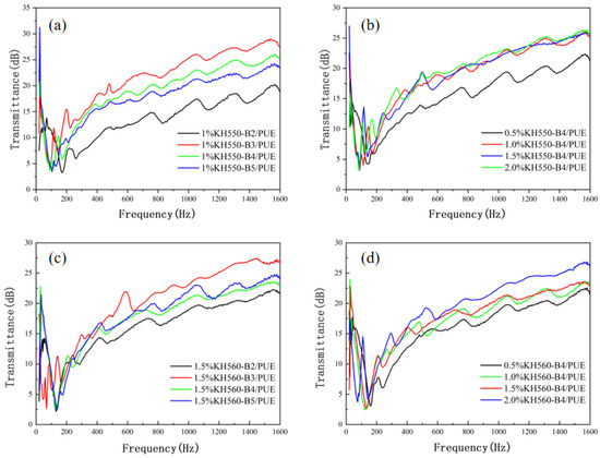 Enhanced Mechanical and Acoustic Properties of Basalt Fiber