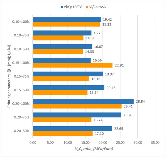 A Technical–Economic Study on Optimizing FDM Parameters to 