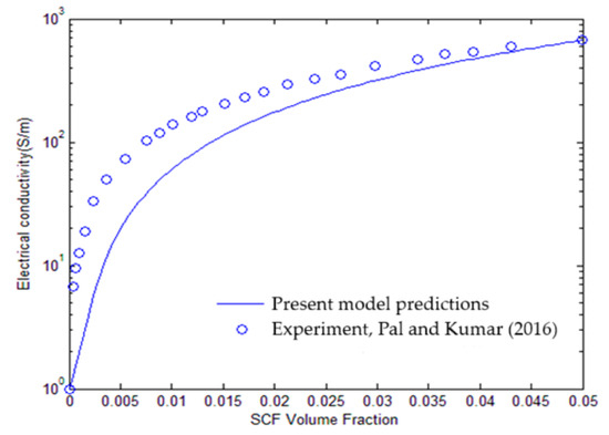 A Multi-Phase Analytical Model for Effective Electrical A Multi-Phase Analytical Model for Effective Electrical