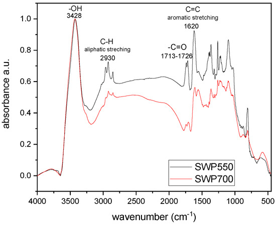 Synthesis and Characterization of PLA/Biochar Bio-Composites Containing ...
