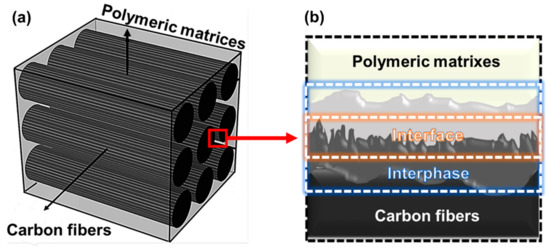 Interfacial Interlocking of Carbon Fiber-Reinforced Polymer