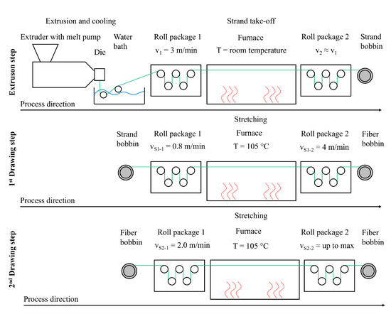 Fiberization Process Cold-Drawn Wood-Filled Polybutylene Succinate Macro-Fibers as a ...