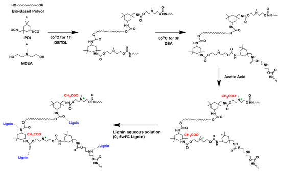 Exploring the Effect of the Polyol Structure and the