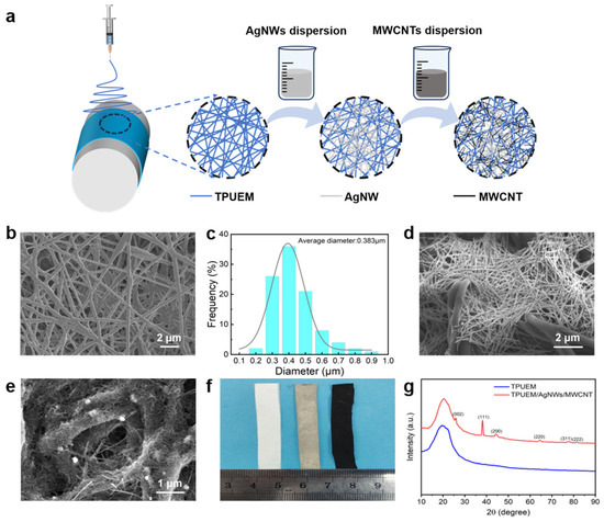 Nanofibrous Membrane-Based Stretchable Electrochemical Sweat