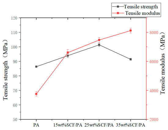 Effect of Fiber Content on the Preparation and Mechanical Properties of ...