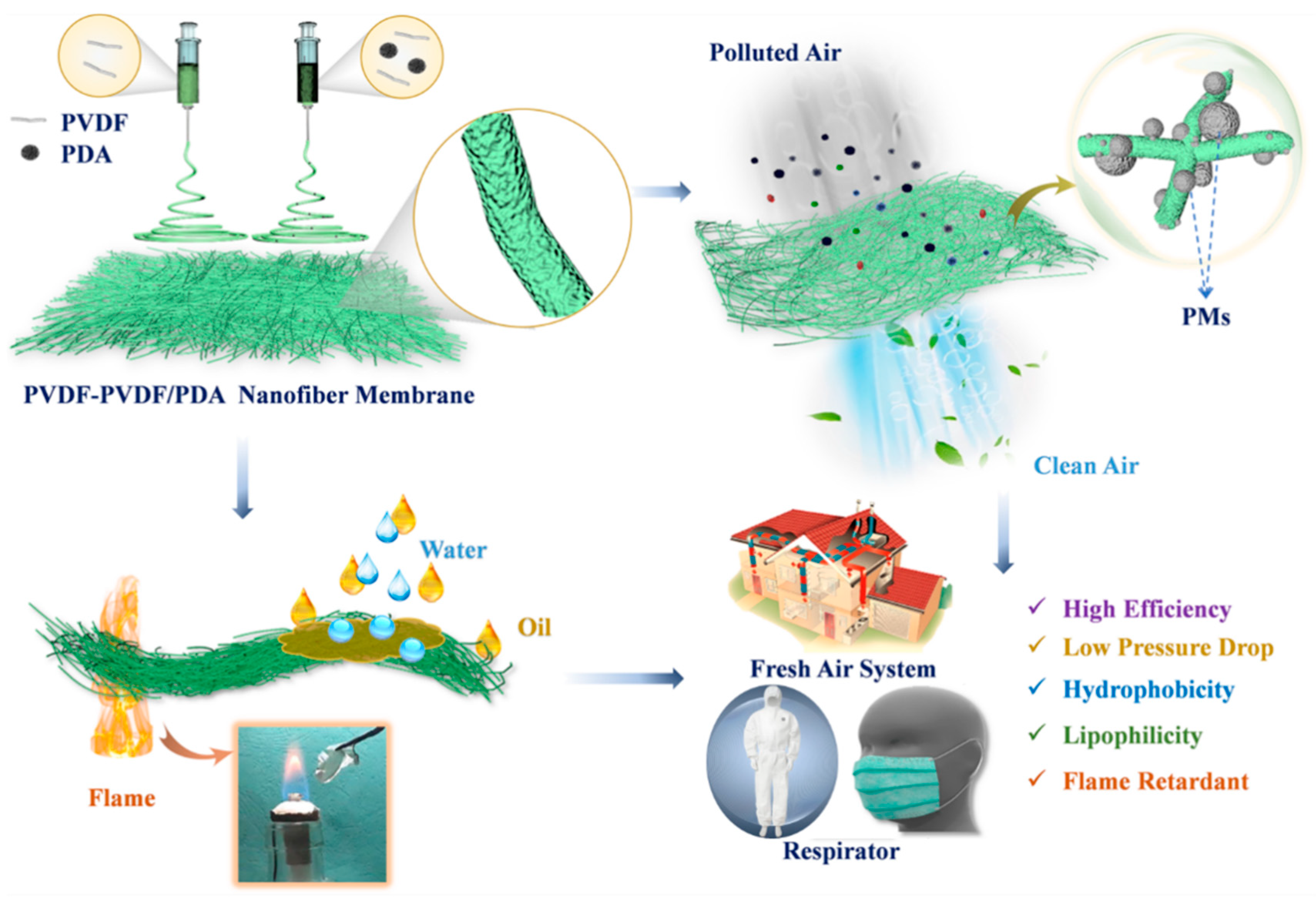 Bicomponent Electrospinning of PVDF-Based Nanofiber