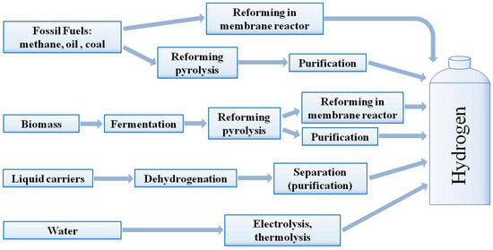 Palladium Membrane Applications in Hydrogen Energy and Palladium Membrane Applications in Hydrogen Energy and