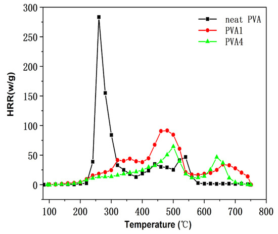 Polyvinyl Alcohol Composite Films Containing Flame-Retardant