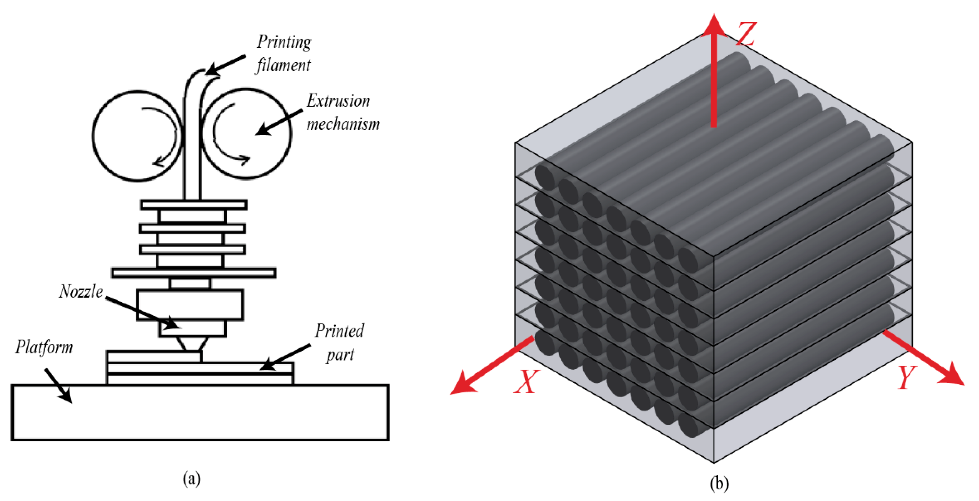 Orthotropic Constitutive Modeling and Tsai–Wu Failure