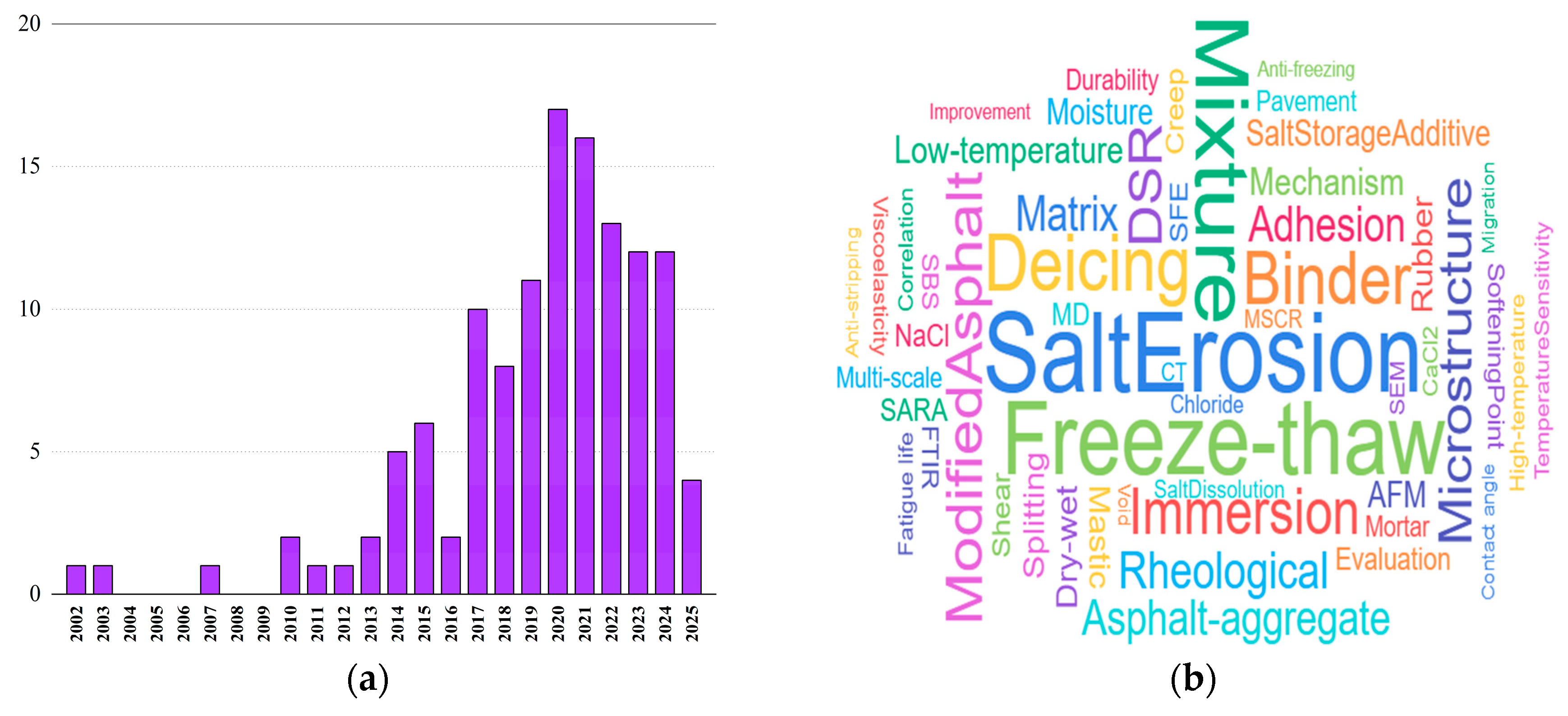 Mechanical Performance of Asphalt Materials Under Salt