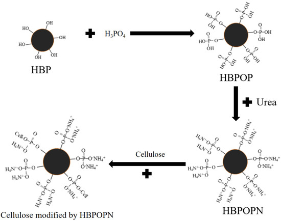 バッチ Double cross-linked biomass aerogels with enhanced mechanical
