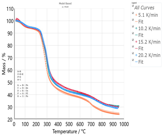 Synthesis and Characterization of Bio-Composite Based on