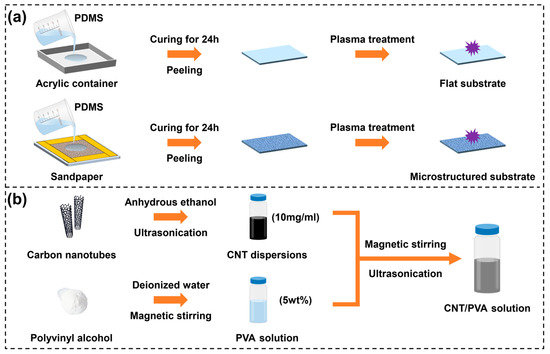 Flexible Piezoresistive Sensor Based on CNT/PVA Composite
