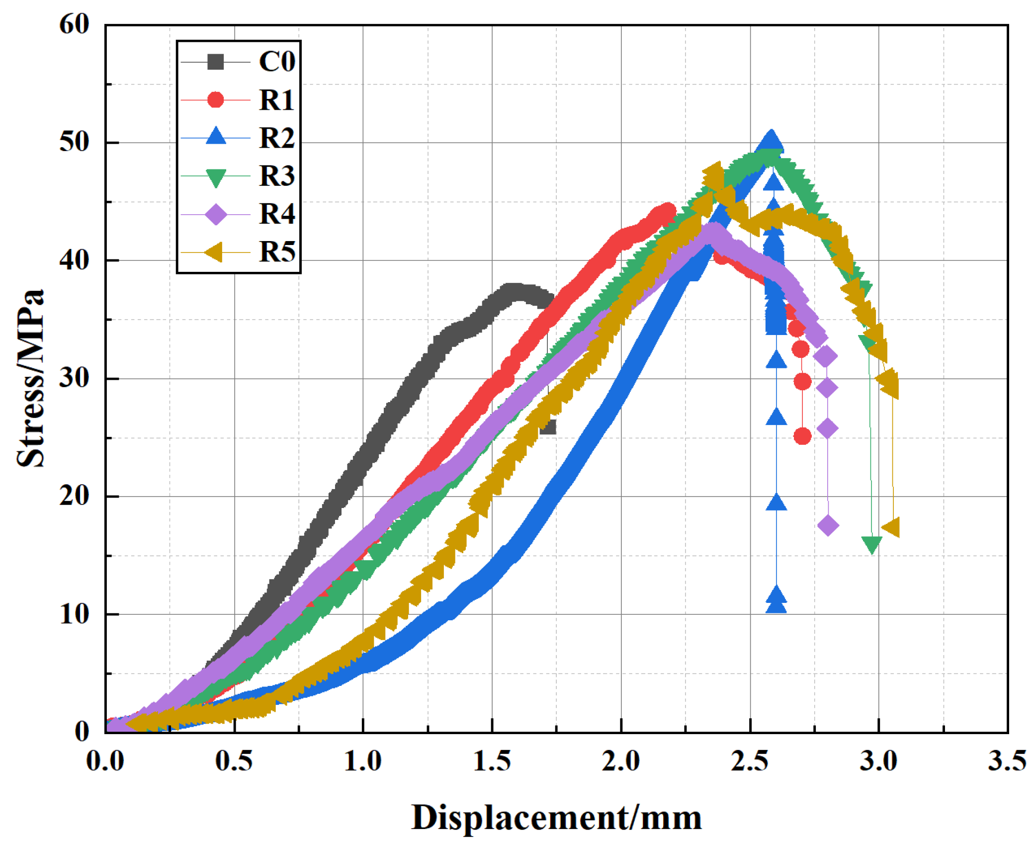 High-Temperature Mechanical and Microstructural Properties