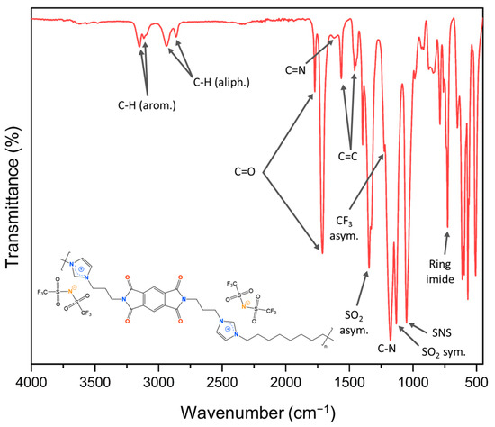 Evaluation of Imidazolium Ionenes: Solid–Solid Phase Change