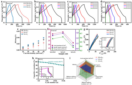 Polyvinylpyrrolidone-Functionalized NiCo2O4 Electrodes for