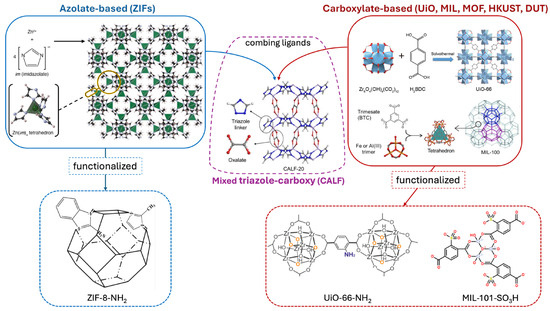 Metal–Organic Frameworks as Fillers in Porous Organic