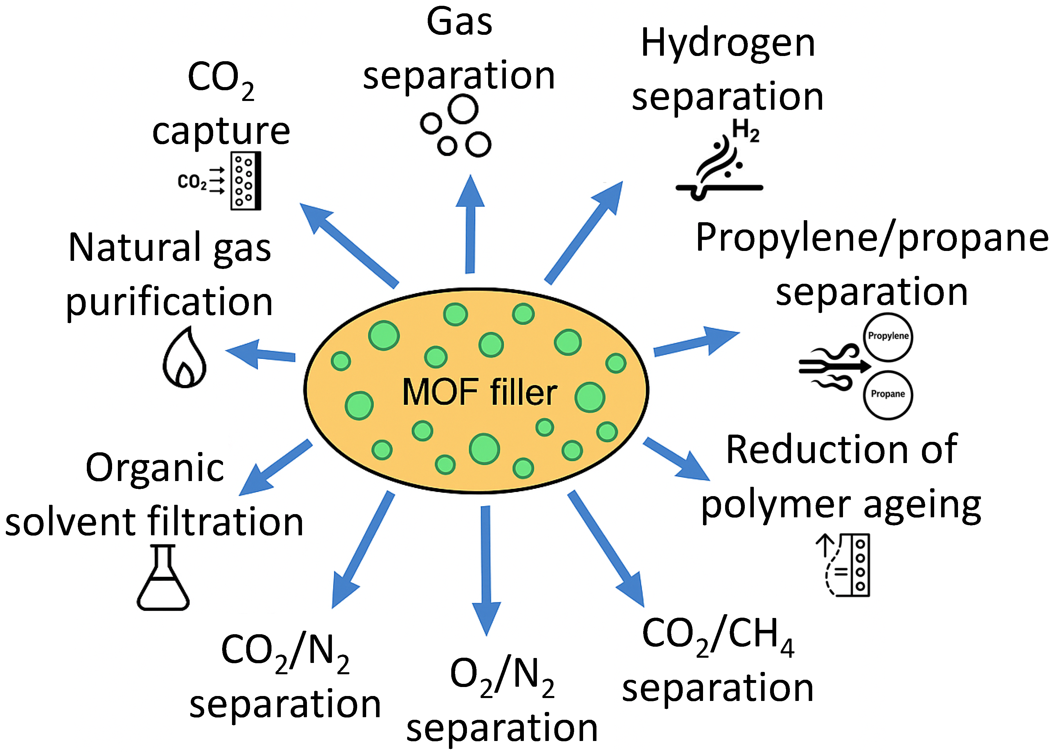 Metal–Organic Frameworks as Fillers in Porous Organic Polymer