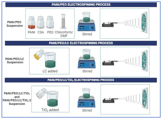 Electrospun PANI/PEO-Luffa Cellulose/TiO2 Nanofibers: A