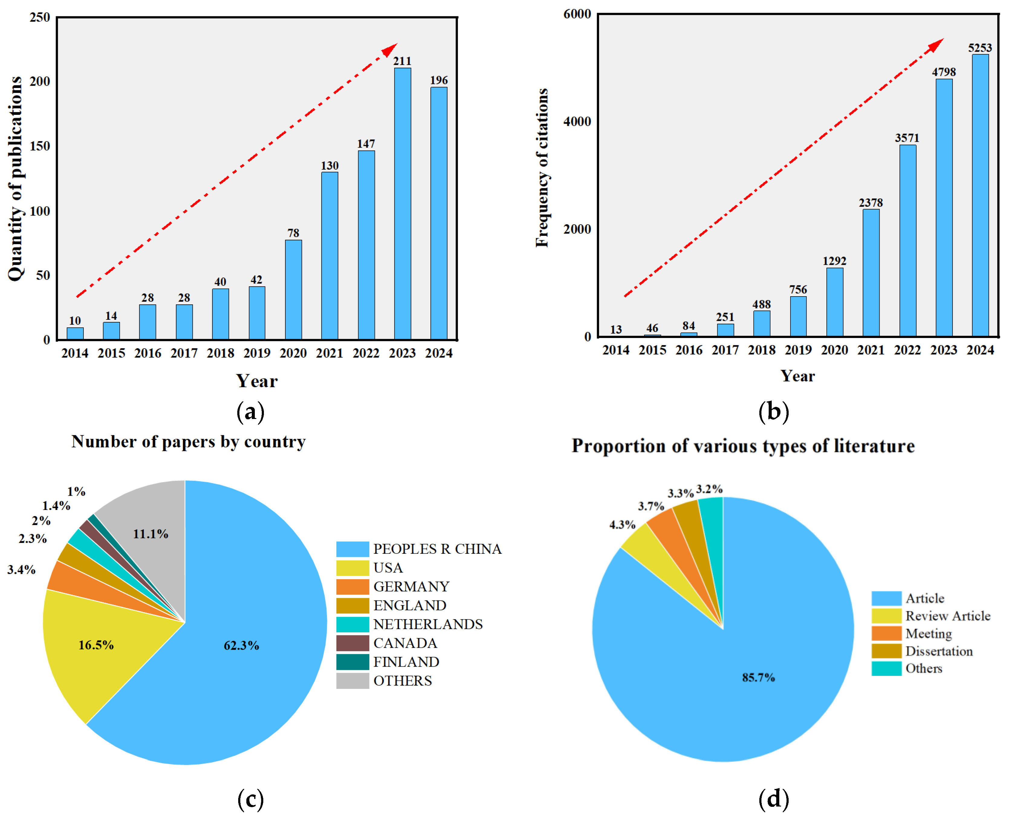 Performance of Asphalt Materials Based on Molecular Dynamics