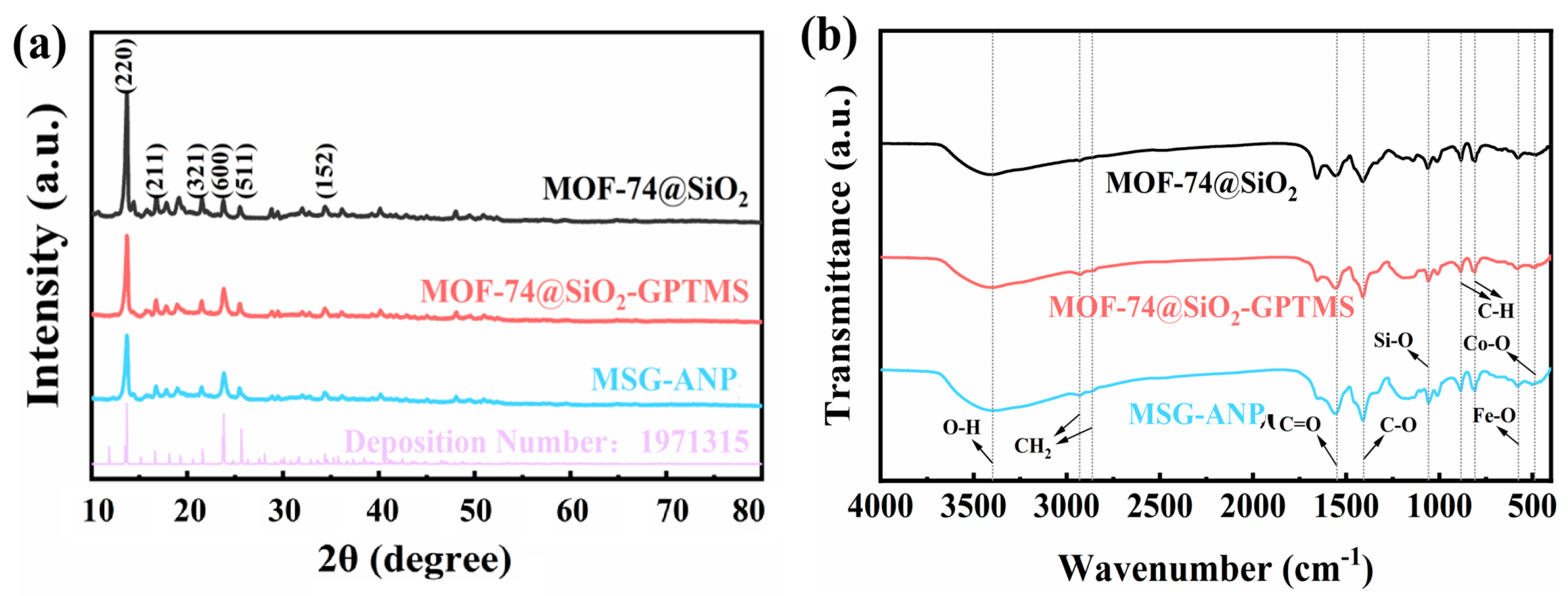 Curated visual reference: Visual Reference: Acid Alkali Resistant Modified Mof 74 Grafted With Polyether