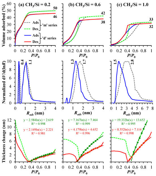 Porous Organosilica Films: Is It Possible to Enhance