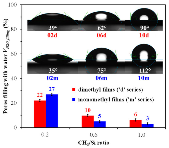 Porous Organosilica Films: Is It Possible to Enhance