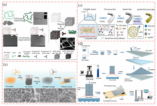 Recent Advances in Porous Polymer-Based Flexible Piezoresistive