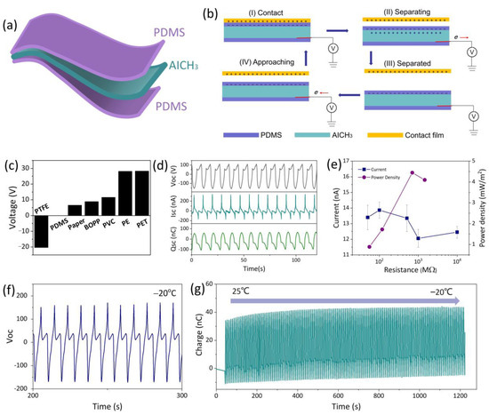 An Anti-Freezing Ionic Conductive Hydrogel for Strain Sensing and