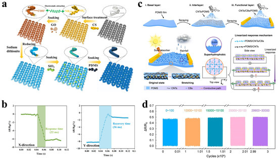Self-Powered Strain Sensing System: A Cutting-Edge Review Paving