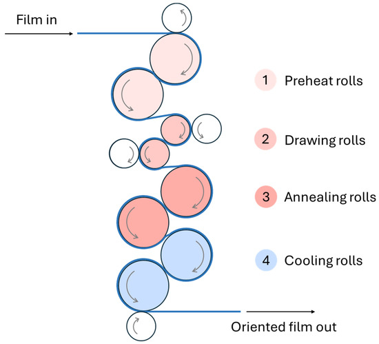 Structural Defects and Processing Limitations for Polymer Film