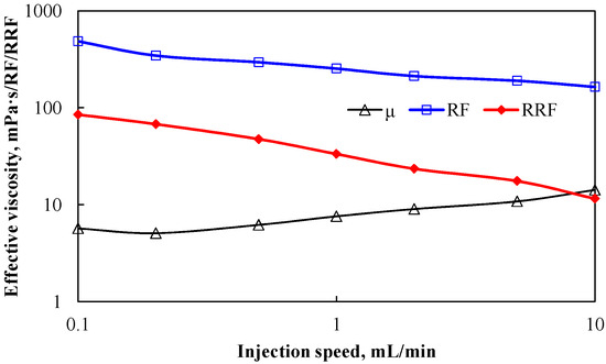 Study on Viscoelastic Characteristics of Polymer Solution Formation and ...