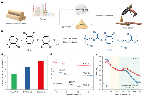 The Separation and Utilization of Biomass Components in the Pre