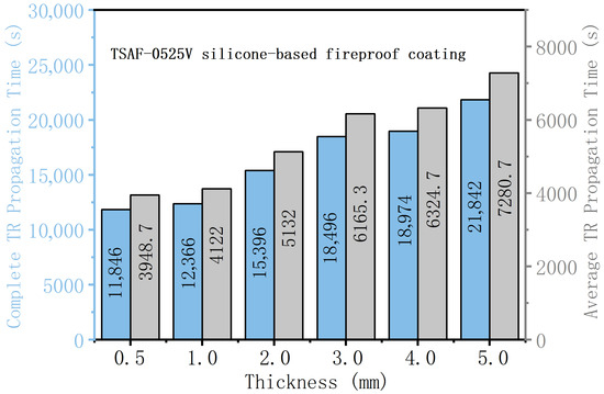 Recent Advances in Polymer-Based Thermal Barrier Materials for