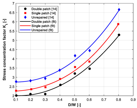 Fracture and Fatigue Assessment of Bonded Composite Patch Repairs