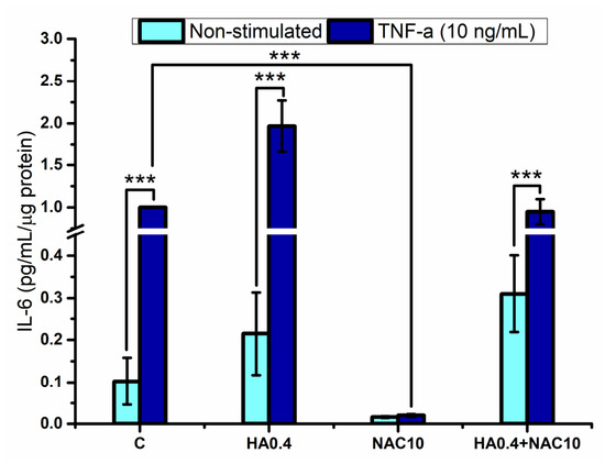 A Plasma-Functionalized ECM Platform for Intraoral Inflammation Control: Comparative Effects of Hyaluronic Acid and N-Acetyl-L-Cysteine on Oral Keratinocyte Response A Plasma-Functionalized ECM Platform for Intraoral Inflammation Control: Comparative Effects of Hyaluronic Acid and N-Acetyl-L-Cysteine on Oral Keratinocyte Response