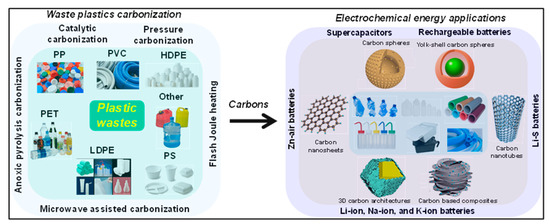 From Environmental Burden to Energy Resource: Waste Plastic