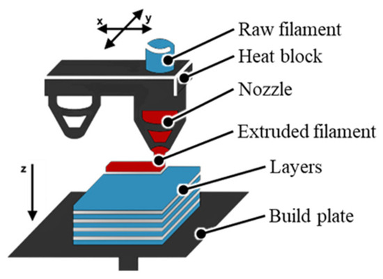 The Influence of Certain Operating Conditions of the FDM Process