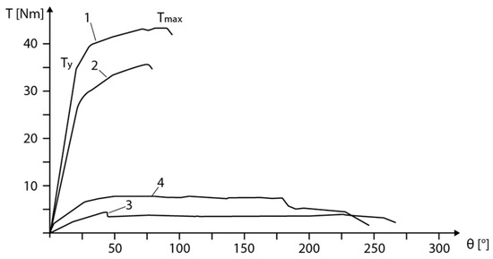 The Influence of Certain Operating Conditions of the FDM Process