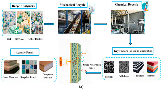 Sustainable Sound Absorption: A Critical Review of Material
